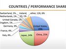 Podíl zemí na celkovém výpoetním výkonu superpoíta