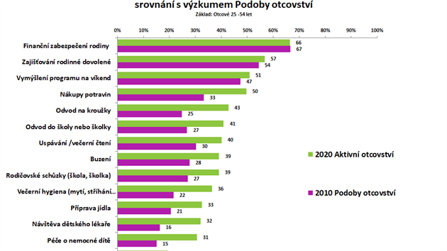 Bhem deseti let se zapojen otc do nkterch innost kadodenn pe promnilo velmi vrazn.