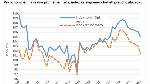 Vvoj nominln a reln prmrn mzdy, index ke stejnmu tvrtlet pedchozho roku