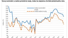 Vývoj nominální a reálné prmrné mzdy, index ke stejnému tvrtletí pedchozího...