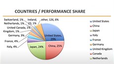 Podíl zemí na celkovém výpoetním výkonu superpoíta