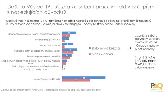 Vzkum ivota bhem pandemie koronaviru organizace PAQ Research