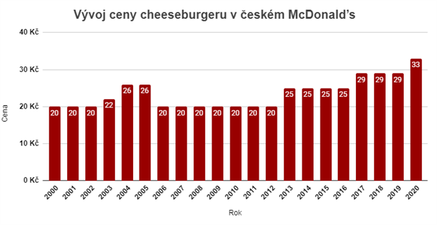 Graf vývoje ceny cheeseburgeru za posledních dvacet let