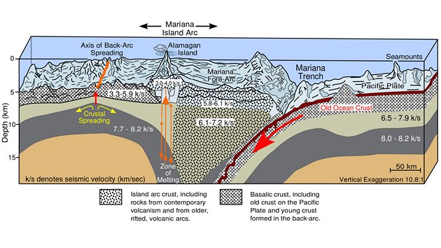 Mariánský příkop vzniká na rozhraní dvou subdukujících desek, přičemž Pacifická deska se podsouvá pod desku Filipínskou. Maximální hloubka příkopu byla změřena na 10 994 metrů