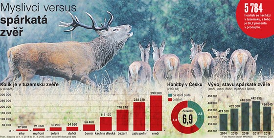 Graf Myslivci versus sprkat zv