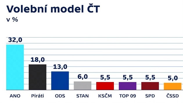 Volební model ČT (12. července 2020)