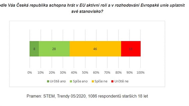 Przkum STEM o spokojenosti lid s lenstvm esk republiky v Evropsk unii. (16. ervence 2020)