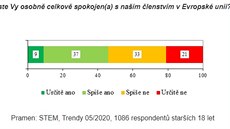 Průzkum STEM o spokojenosti lidí s členstvím České republiky v Evropské unii....