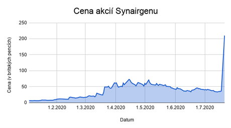 Akcie Synairgenu