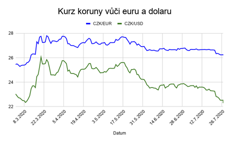 Kurz koruny vi euru a dolaru