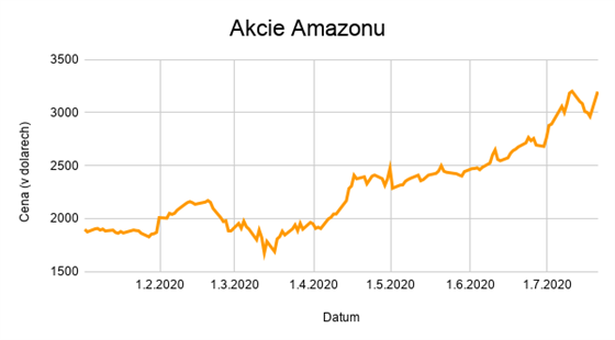 Akcie Amazonu
