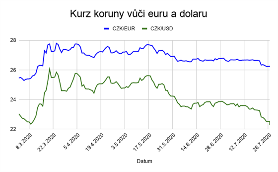 Kurz koruny vůči euru a dolaru