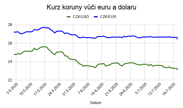 Kurz koruny vůči euru a dolaru