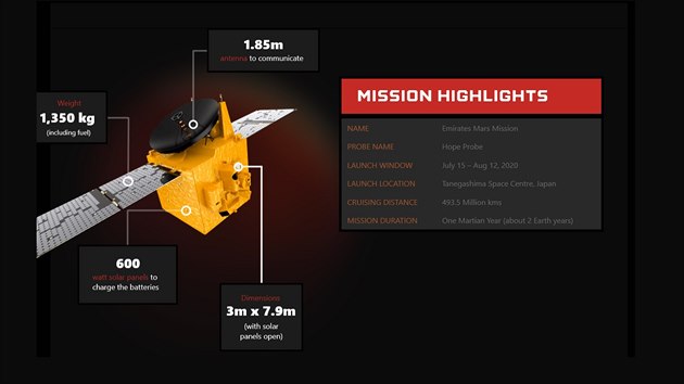 Popis sondy a mise Amal, která má v únoru 2021 dorazit k Marsu.