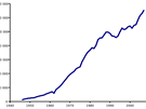 Výroba pavku ve svt mezi lety 1940 a 2007 (v tisících tun). pavek se vyrábí...