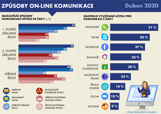 Data o vyuvn komunikanch platforem od ȊI (25. srpna 2020)