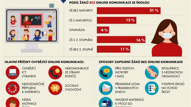 Data Českého statistického úřadu ke školnímu roku 2019/2020 (25. srpna 2020)