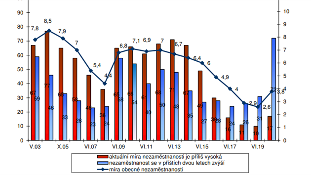 Porovnn oekvn vvoje nezamstnanosti s jej obecnou mrou.