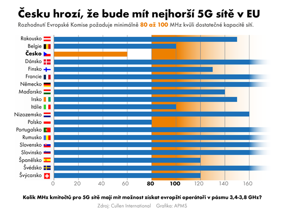 Budeme mít nejhorší 5G síť v Evropě, varují čeští operátoři - iDNES.cz