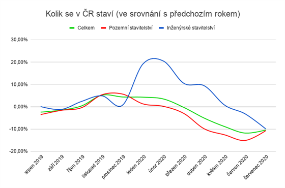 Zdroj: ČSÚ