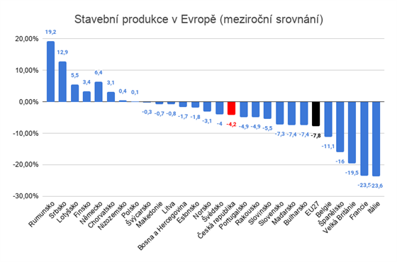 Zdroj: ČSÚ (data za první pololetí 2020)