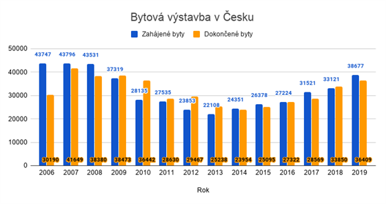 Zdroj: ČSÚ