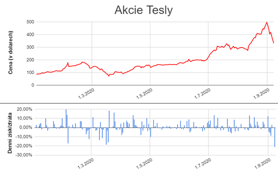 Akcie Tesly