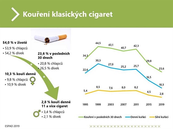 Školáci kouří méně, ztrácí zájem o klasické cigarety i pití alkoholu -  iDNES.cz