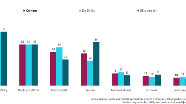 Podle respondent koronakrize zashla nejvce samoivitelky. (8. z 2020)