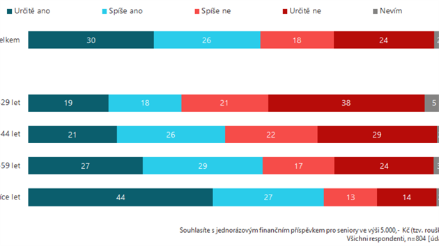 S roukovnm pro seniory souhlas vce ne polovina lid. (8. z 2020)