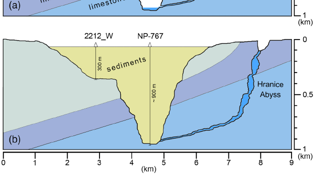 Schéma zobrazující propojenost Hranické propastí s příkopem, který později zaplnily mořské sedimenty. Podle týmu vědců tak propast vznikla stejným způsobem jako většina jeskyní, tedy krasověním směrem od povrchu.