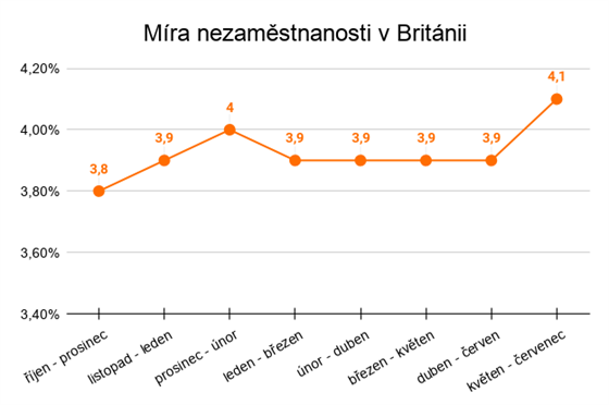 Zdroj: Britský statistický úřad
