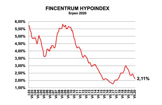 Prmrn rokov sazba u hypotk klesla v srpnu na 2,11 %.