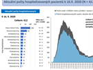 Graf ukazující aktuální poty hospitalizovaných pacient k 16. záí (17. záí...