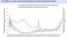 Graf znázorující podíl pozitivních pípadu koronaviru a podíl...