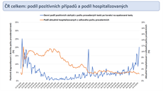 Ladislav Duek ukázal vývoj podílu pozitivních test (osa vlevo) a podíl...