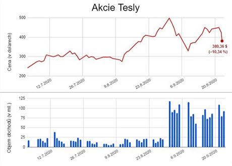 Akcie Tesly.