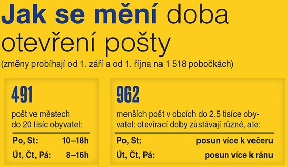 Pošta na pobočkách upravuje otevírací dobu, rozjíždí „šoupací“ model -  iDNES.cz