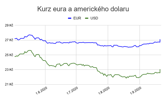 Kurz eura a amerického dolaru.