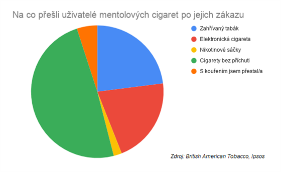 Polovina kuřáků mentolek přešla po zákazu na alternativy, přestal zlomek -  iDNES.cz
