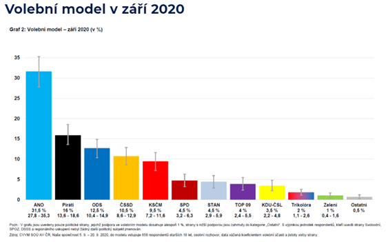 Volební model pro září 2020 od agentury CVVM