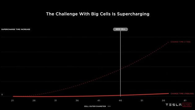 Graf, kter ukazuje teoretick vliv nov technologie vroby bateri na rychlost nabjen u rychlonabjeek Supercharger. Slab viditeln rostouc peruovan kivka ukazuje souasnou technologii. Ta, kter se dr u osy X (prmr lnku v mm) ukazuje novou technologii.