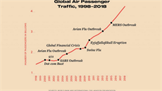 Vývoj letecké dopravy v letech 1998–2018