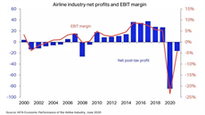 Čistý zisk leteckého průmyslu a EBIT (EBIT = Earnings Before Interest, Taxes /...