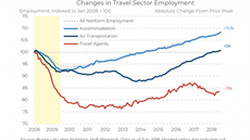 Vývoj zaměstnanosti v sektoru cestovního ruchu (USA). Doba hospodářské recese...