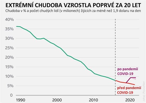 Extrémní chudoba vzrostla poprvé za 20 let
