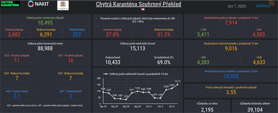 Data Chytré karantény 7. října 2020