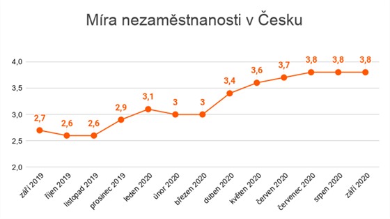 Zdroj: Úřad práce