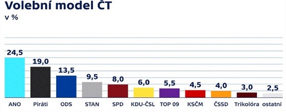 Volební model Kantar CZ pro T (18. íjna 2020)