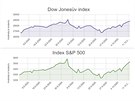 Americké akciové indexy